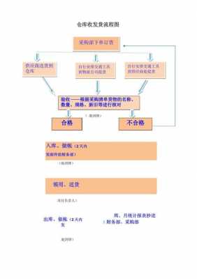 货物收发流程（收发货工作流程）-第1张图片-祥安律法网