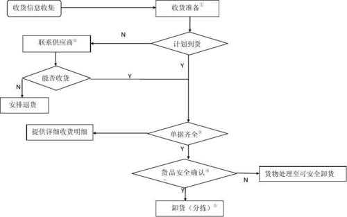 货物收发流程（收发货工作流程）-第2张图片-祥安律法网