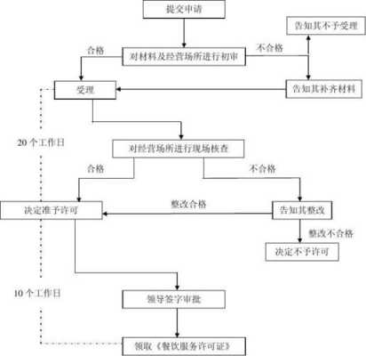 餐饮许可证办理流程图（餐饮许可证怎么办）-第3张图片-祥安律法网