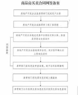 申请售房合同备案流程（卖房合同备案）-第3张图片-祥安律法网