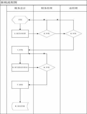 日常报税流程（报税的流程及注意事项）-第2张图片-祥安律法网