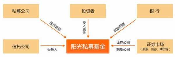 私募基金的销售流程（私募基金销售是做什么的）-第1张图片-祥安律法网