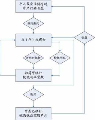 投资理财工作流程（投资理财公司运作流程）-第3张图片-祥安律法网