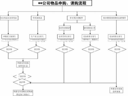 公司物品申请流程（公司申请物料怎么写）-第1张图片-祥安律法网