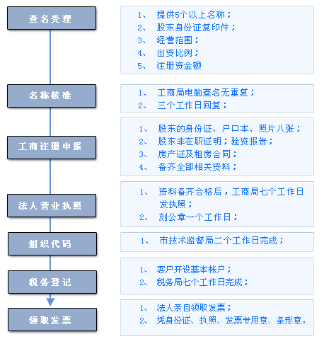 开通基本户流程（开设基本户具体操作）-第1张图片-祥安律法网