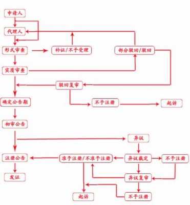 办理商标的流程（办商标需要什么）-第3张图片-祥安律法网