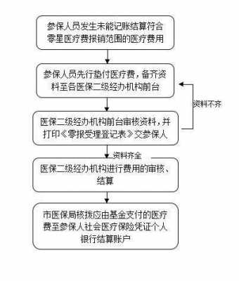 汝州异地报销流程（汝州异地报销流程及手续）-第2张图片-祥安律法网