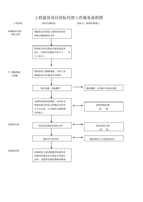 招招标代理流程（招标代理流程业务流程图）-第3张图片-祥安律法网