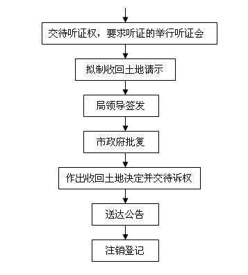 政府收回土地流程（政府收回土地流程是什么）-第2张图片-祥安律法网