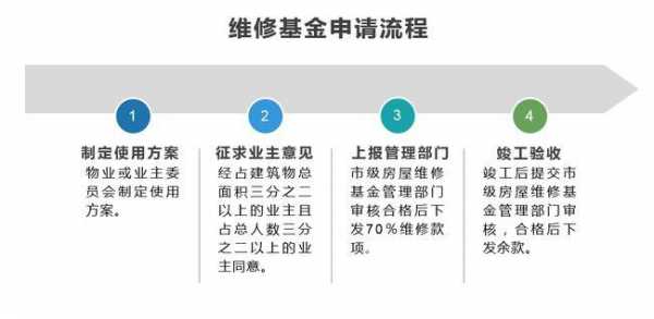 维修基金预算流程（维修基金支出）-第2张图片-祥安律法网