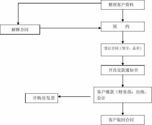 销售合同签约流程（签订销售合同的流程）-第2张图片-祥安律法网