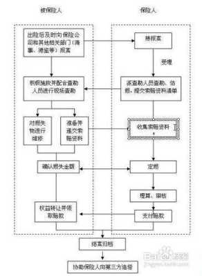 货物运输保险理赔流程（货物运输保险理赔范围）-第2张图片-祥安律法网