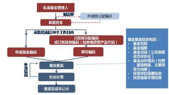 私募基金公司备案流程（私募基金公司备案流程与要求）-第3张图片-祥安律法网