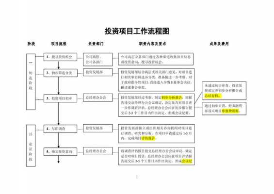 投资基本流程（投资流程图）-第2张图片-祥安律法网