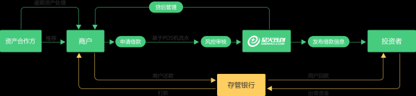 pos贷流程（pos 贷款）-第3张图片-祥安律法网