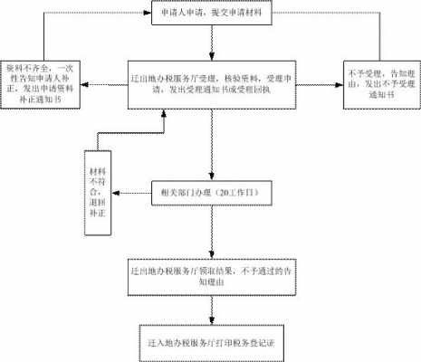 税务跨区变更流程（跨区变更税务迁出流程）-第3张图片-祥安律法网