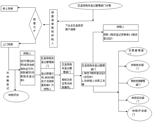 公司变更登录流程（公司变更登记流程）-第2张图片-祥安律法网