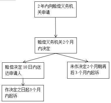 不赔偿起诉流程（不肯赔偿怎么办）-第3张图片-祥安律法网