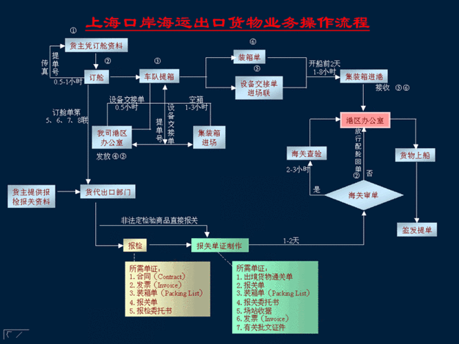 货物海运流程（货物海运流程视频）-第2张图片-祥安律法网