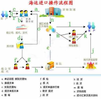 货物海运流程（货物海运流程视频）-第3张图片-祥安律法网