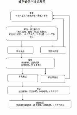 民政低保办事流程（民政局办低保）-第1张图片-祥安律法网