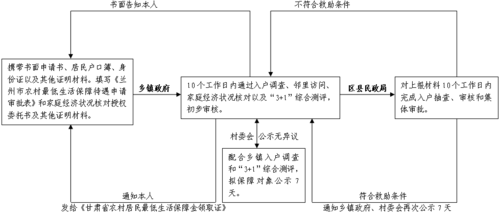 民政低保办事流程（民政局办低保）-第3张图片-祥安律法网