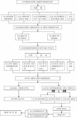 新建项目施工审批流程（新建项目施工审批流程表）-第3张图片-祥安律法网