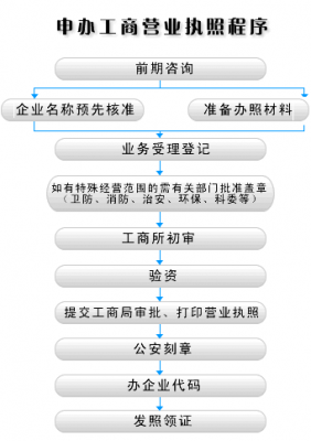 重庆办公司流程（重庆新办公司流程）-第3张图片-祥安律法网