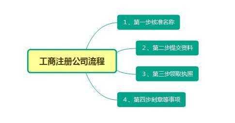 注册公司的流程（注册公司的流程有哪几个步骤）-第3张图片-祥安律法网