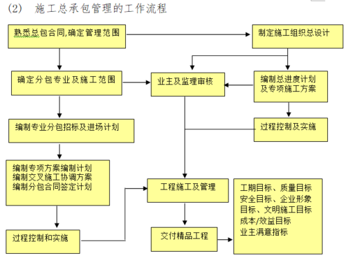 自己承包工地流程（如何自己承包工程）-第1张图片-祥安律法网