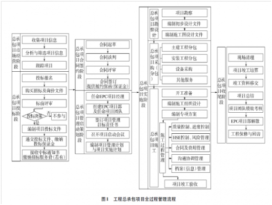 自己承包工地流程（如何自己承包工程）-第2张图片-祥安律法网