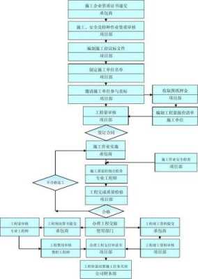 自己承包工地流程（如何自己承包工程）-第3张图片-祥安律法网