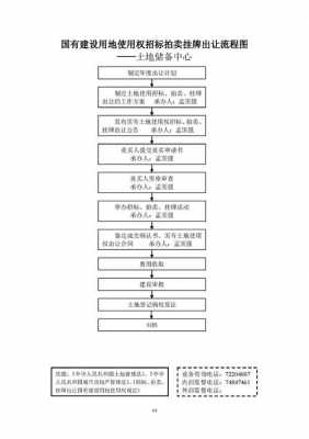 土地拍卖挂牌流程（土地拍卖交易流程）-第1张图片-祥安律法网