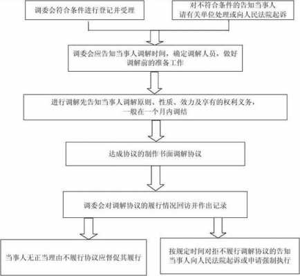 民事赔偿调解流程（民事纠纷调解赔偿周期）-第3张图片-祥安律法网