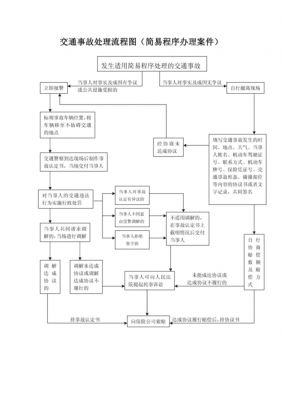 关于小交通事故处理流程图的信息-第1张图片-祥安律法网