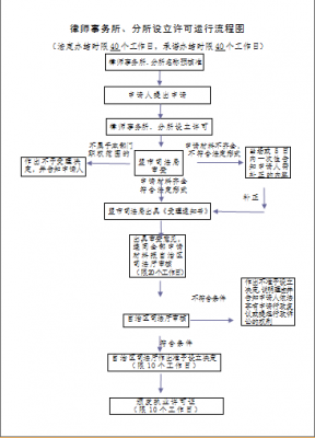 设立分所流程浙江（分所管理办法）-第2张图片-祥安律法网
