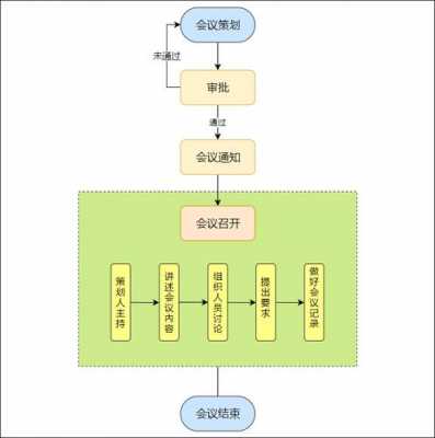 会议中流程是什么（会议进行流程）-第3张图片-祥安律法网