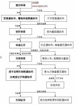 专利邮寄申请流程（专利邮寄申请流程及时间）-第1张图片-祥安律法网