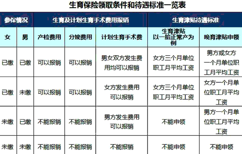 成都生育报销流程（成都生育报销2020最新政策）-第3张图片-祥安律法网