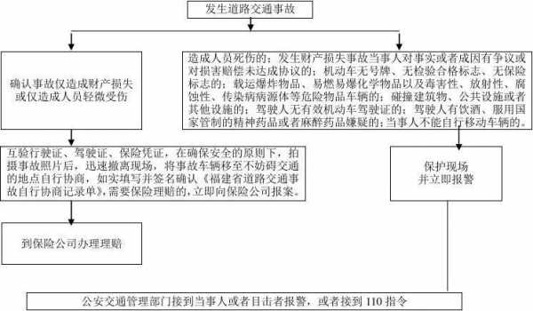 车辆事故流程（车辆事故有人伤是什么流程）-第3张图片-祥安律法网