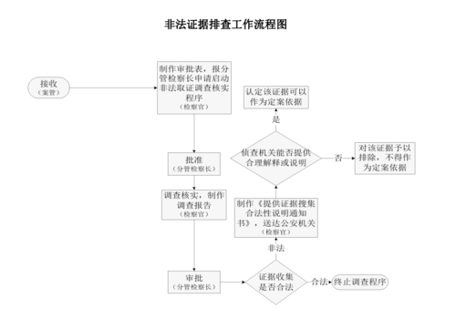 行政流程非法（行政案件非法证据排除）-第2张图片-祥安律法网