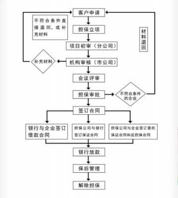 企业贷款融资流程（企业贷款融资方案）-第2张图片-祥安律法网