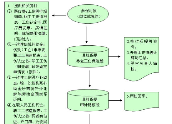 工地工伤垫付流程（工地工伤垫付流程图）-第1张图片-祥安律法网