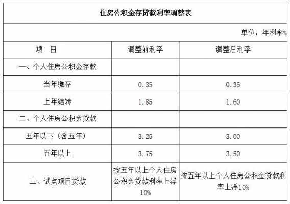 2015公积金贷款流程（2015住房公积金贷款利率是多少）-第3张图片-祥安律法网