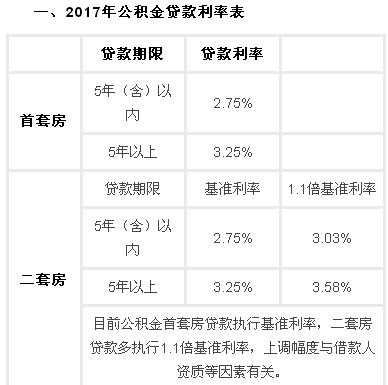 2015公积金贷款流程（2015住房公积金贷款利率是多少）-第2张图片-祥安律法网