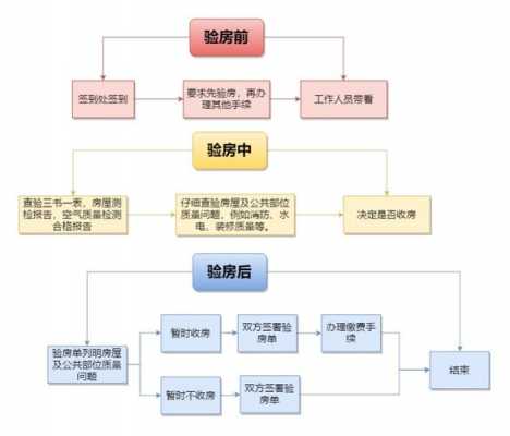 公租房验房流程（公租房验房标准）-第1张图片-祥安律法网