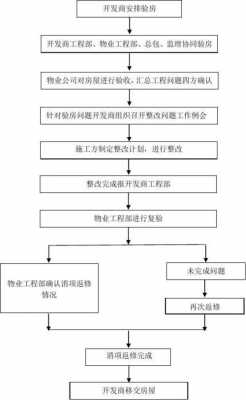 公租房验房流程（公租房验房标准）-第2张图片-祥安律法网