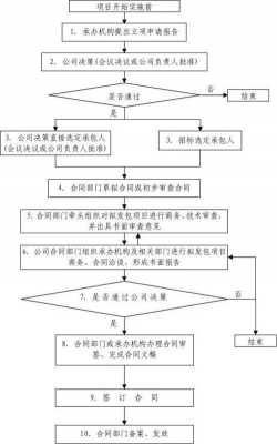 合同做件流程（合同做件流程怎么写）-第3张图片-祥安律法网