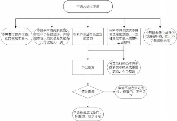 海关登记流程（海关注册登记证办理流程）-第1张图片-祥安律法网