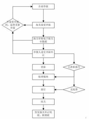 海关登记流程（海关注册登记证办理流程）-第3张图片-祥安律法网